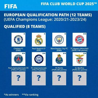 19 teams have been confirmed for the new Club World Cup